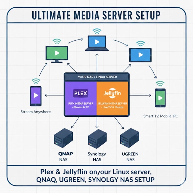 setup and configure plex, jellyfin on linux server, qnap, ugreen, synology nas