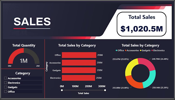 create professional power bi dashboards and reports