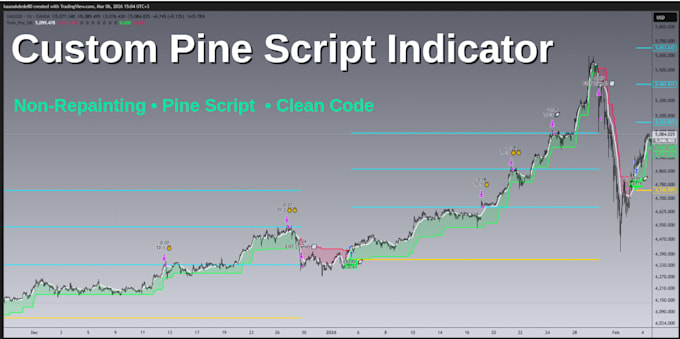 create a  tradingview pine script  indicator or strategy