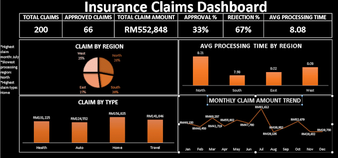create professional excel dashboards with KPI reports