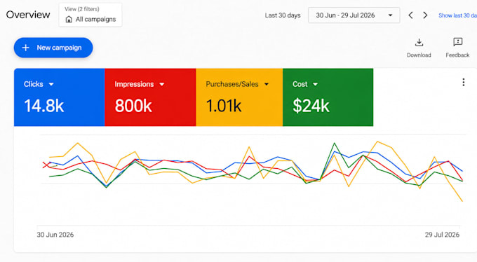 setup and manage your google ads PPC campaign