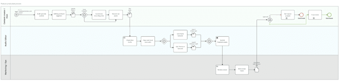 create your process map workflow diagram or flowchart