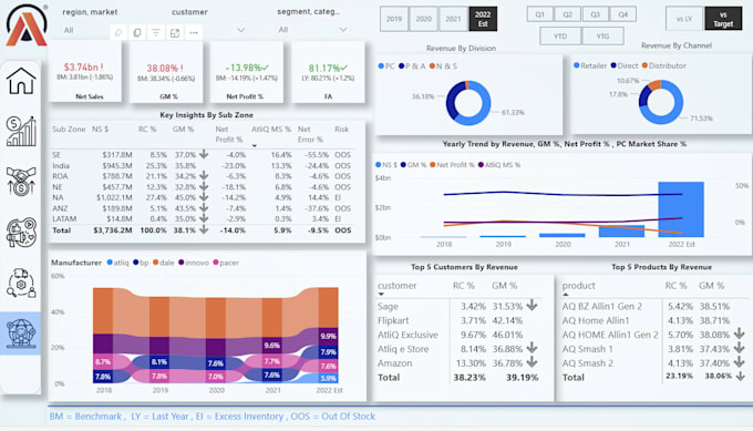 Create interactive power bi dashboards by Pratham10_ad | Fiverr