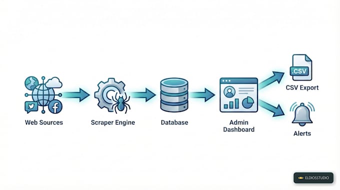 build a custom web scraper with admin dashboard, mysql database and CSV export