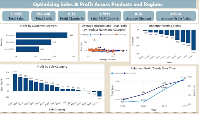 design dashboards in power bi for data driven decisions