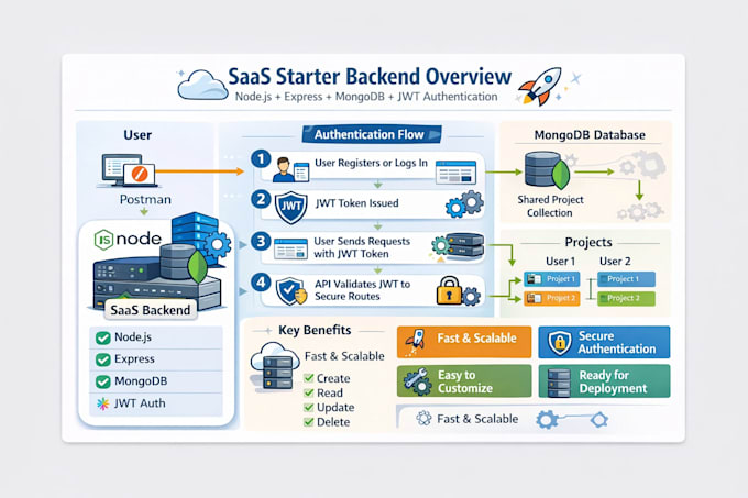 build a secure and scalable nodejs rest API backend for your saas or mvp
