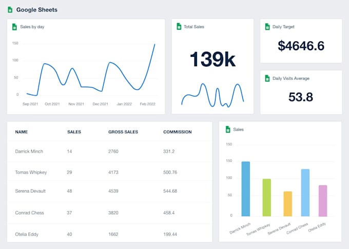 create automated dashboards, reports, and KPI trackers