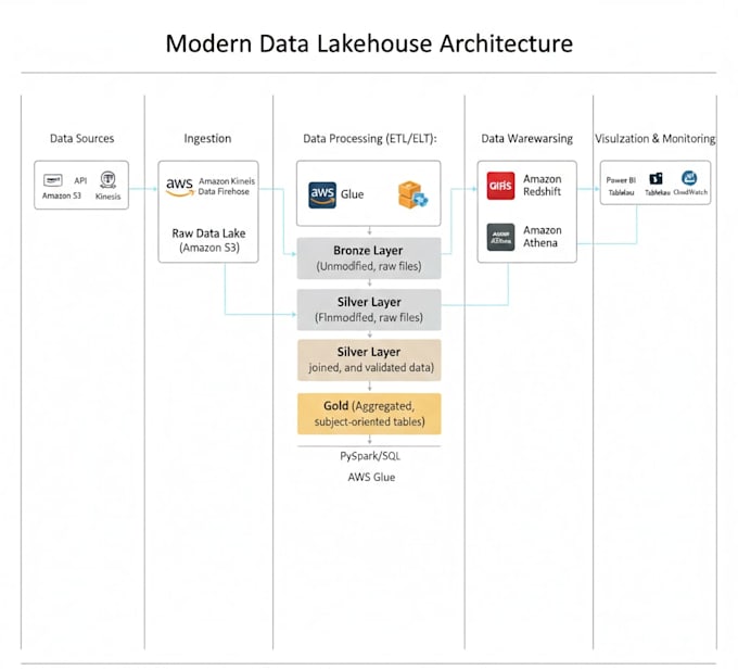 built scalable etl pipelines with adf and databricks