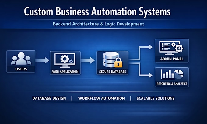 create custom web based solutions