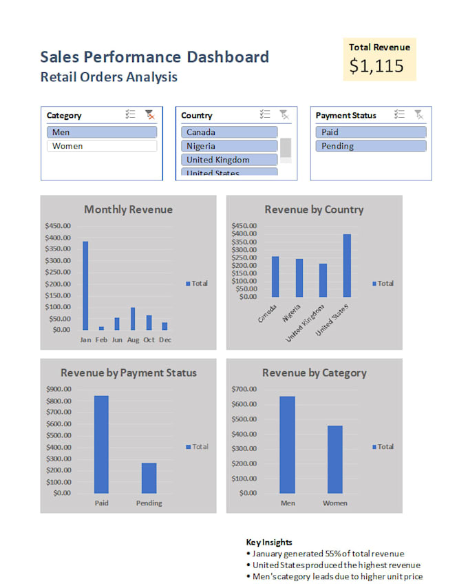 create excel dashboards, data analysis and reports