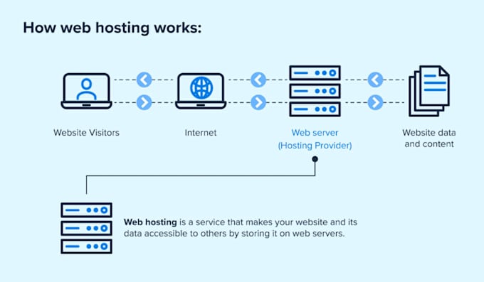 maintain the website I built you for free