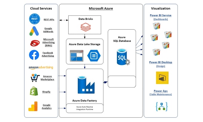 develop etl pipelines, data engineering projects using azure data factory