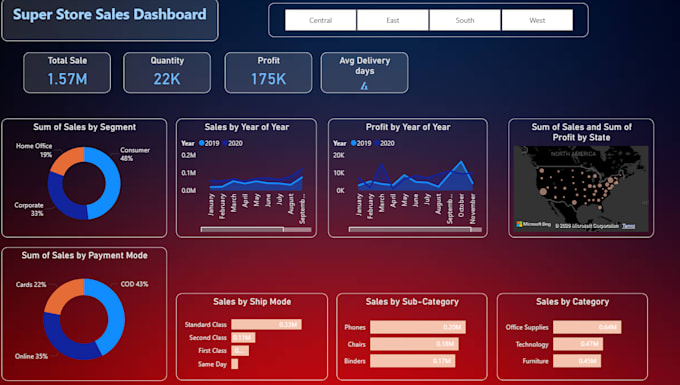 Create professional power bi dashboards and data analysis reports by Bi ...
