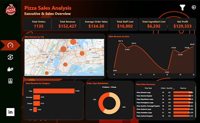 design executive power bi dashboards, advanced dax, and data reports