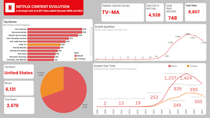 create professional interactive tableau dashboards