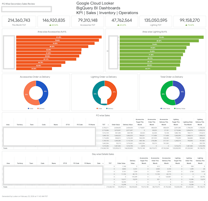build executive KPI dashboards in looker with bigquery