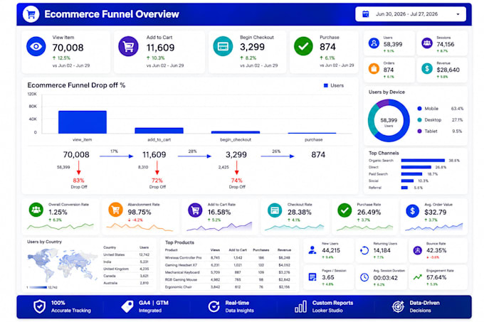 create ga4 custom dashboard, ecommerce funnel analysis, google looker studio
