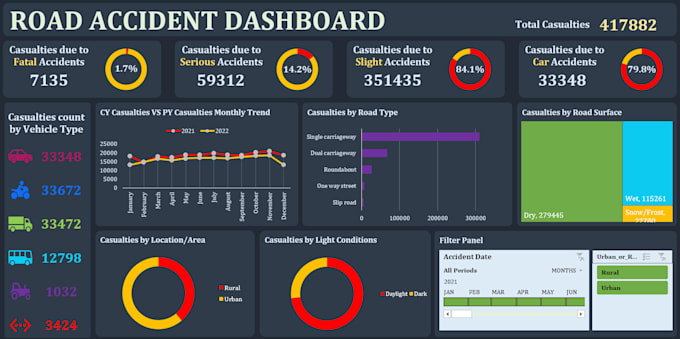build professional excel dashboards and KPI reports