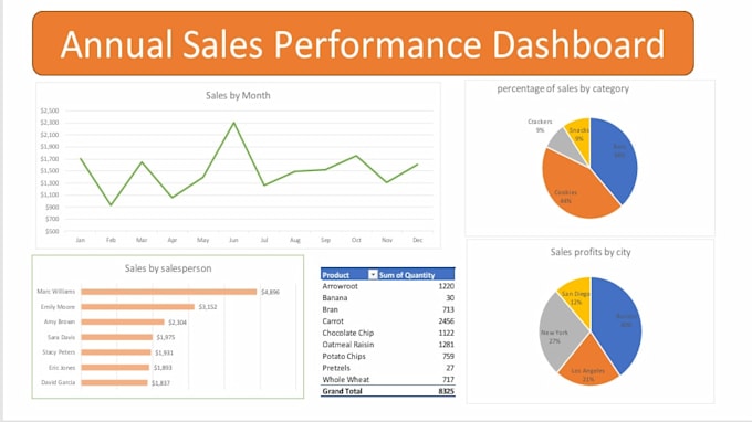 build an interactive excel dashboard with data storytelling