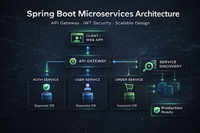 build spring boot microservices with API gateway and jwt