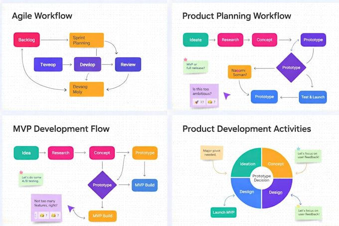 design your product roadmap and agile workflow in miro