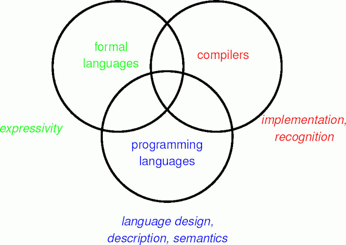 do computer science, software engineering, and algorithms project