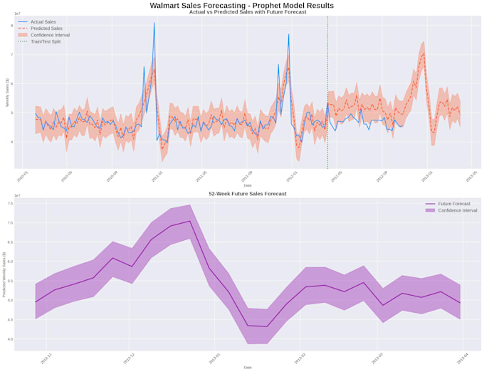 Build a time series forecasting model for sales and stock prediction ...