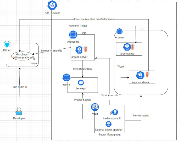 build an advanced gitops cicd pipeline with argocd, workflows, and vault