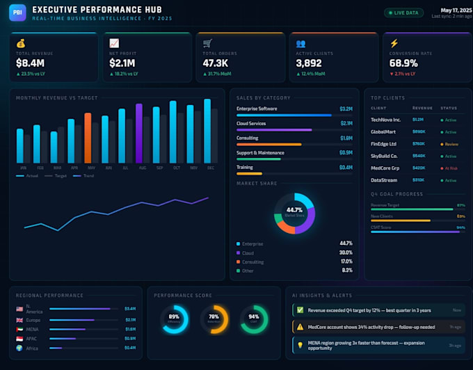 create a professional power bi dashboard with KPI reports and data analysis