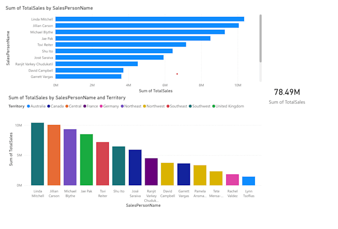 write sql queries and clean excel data