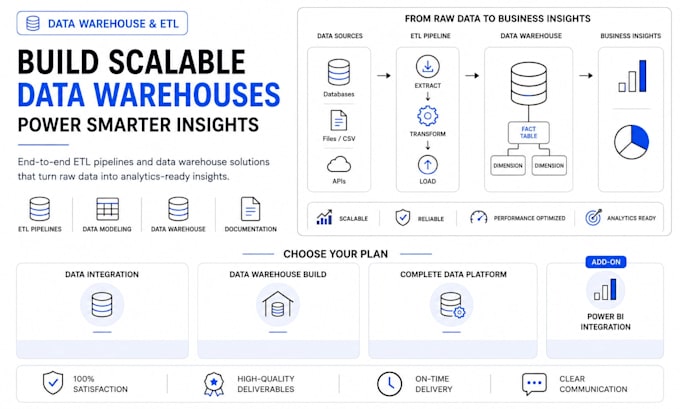 design sql data warehouse, etl and power bi