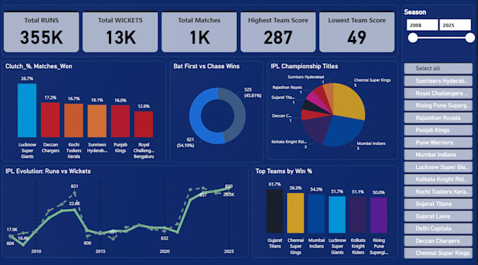 design sql data warehouse and power bi dashboards