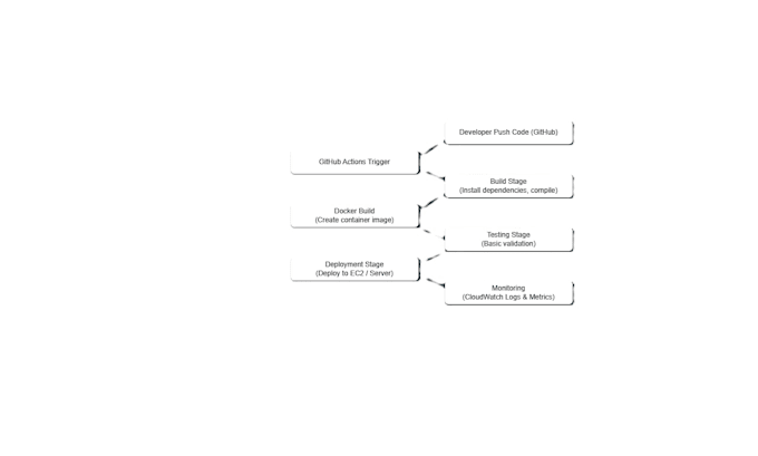 create ci cd pipeline using github actions and docker