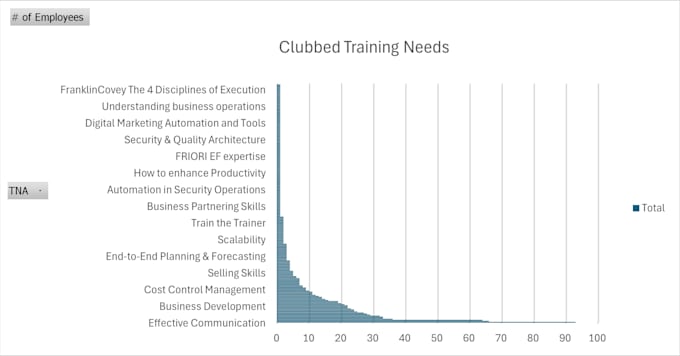 do training needs analysis and build a learning calendar