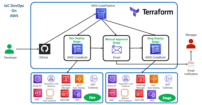 setup AWS cicd pipeline using github actions, terraform and ec2