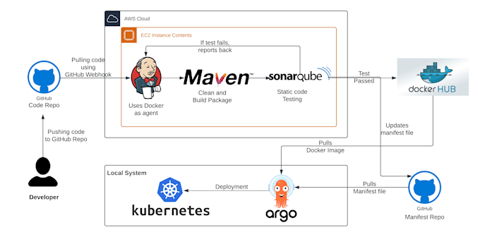 build robust devops pipelines with testing, deployment, monitoring