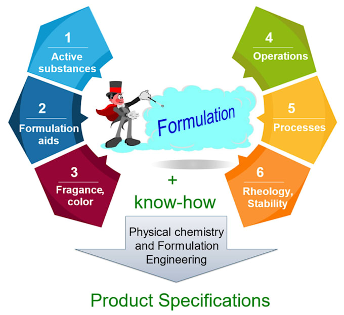 formulate food product recipes and supplement formulas professionally