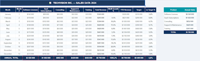 create a professional excel financial dashboard with kpis and dynamic charts