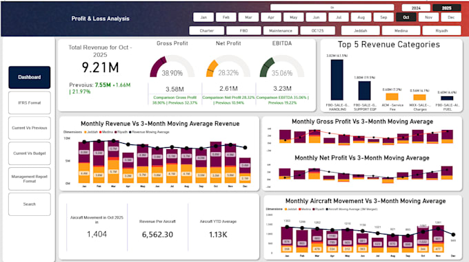 build power bi dashboards for sales, inventory and business analytics