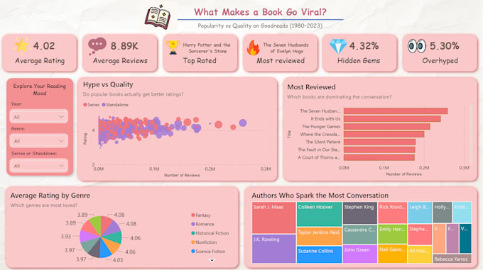 create interactive power bi visualisations and dashboards
