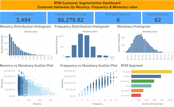 design a professional and interactive tableau dashboard for your business