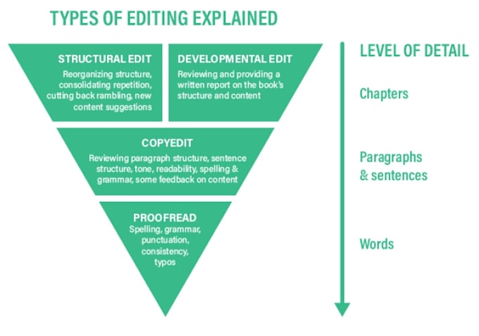 provide developmental edits for your novel