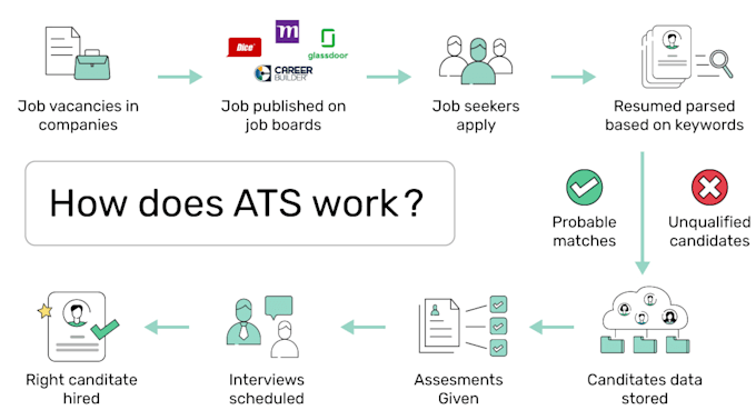 Write an ats professional resume or cover letter and do linkedin ...