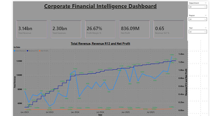 be creating a marketing performance dashboard