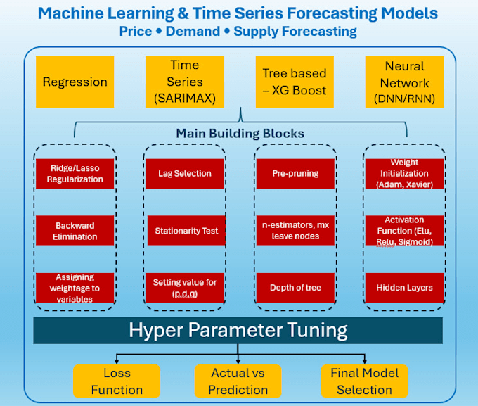build time series forecasting models using sarimax, stl, prophet, lstm, xgboost
