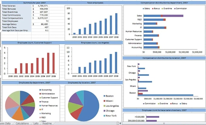 do excel data analysis, charts, dashboards and trend analysis
