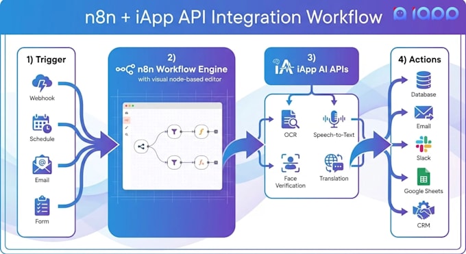 build n8n automation, n8n ai agent, n8n workflow, third party API, webhook setup