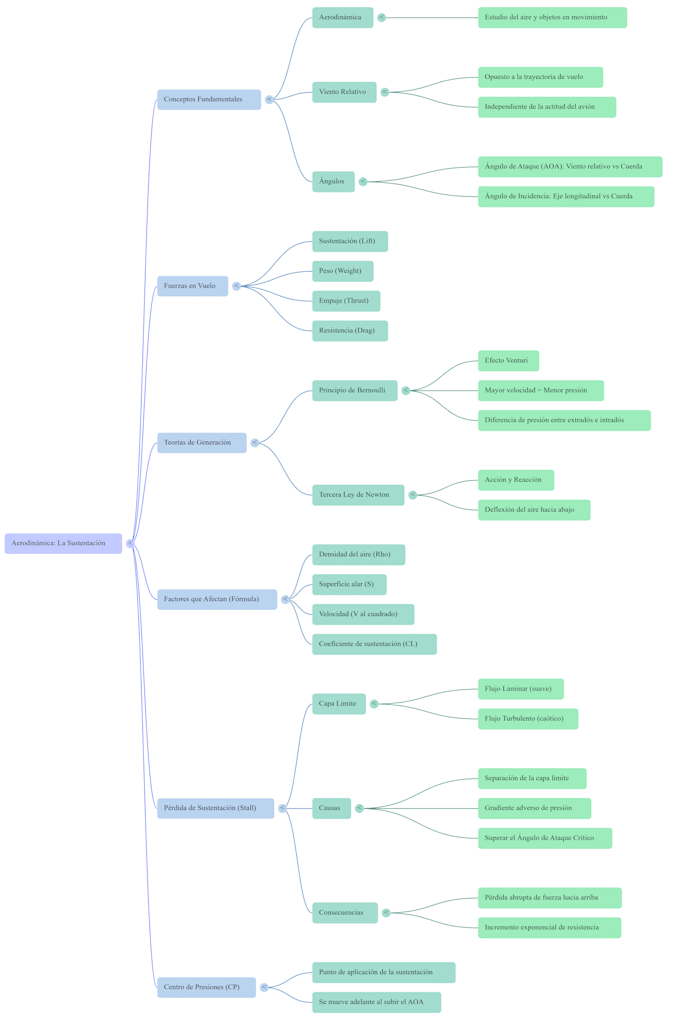 research and summary, resumen y mapa mental