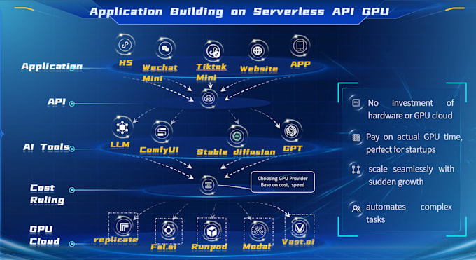 deploy comfyui workflow as serverless API for you