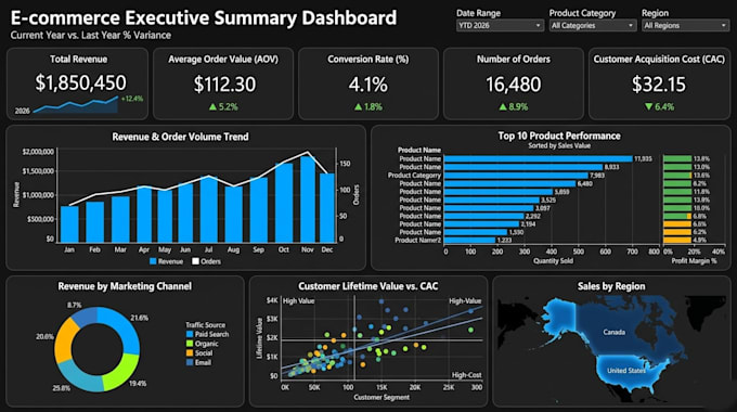 build your ecommerce dashboard to scale sales and profits